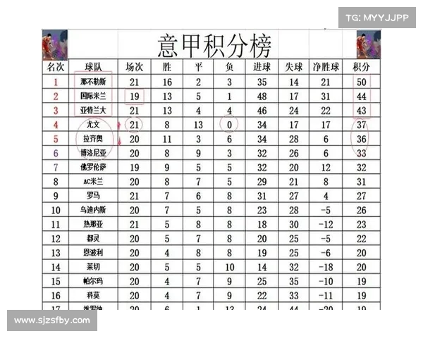 意甲30轮后各队积分对比 那不勒斯领先上赛季19分 国米落后12分 意甲30轮后各队积分对比 那不勒斯领先上赛季19分 国米落后12分